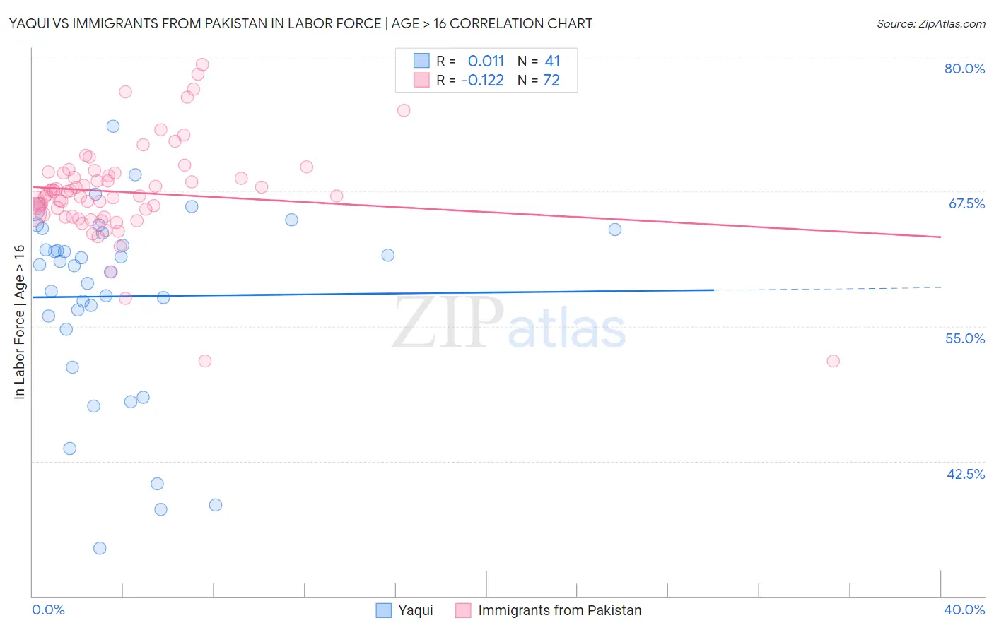 Yaqui vs Immigrants from Pakistan In Labor Force | Age > 16