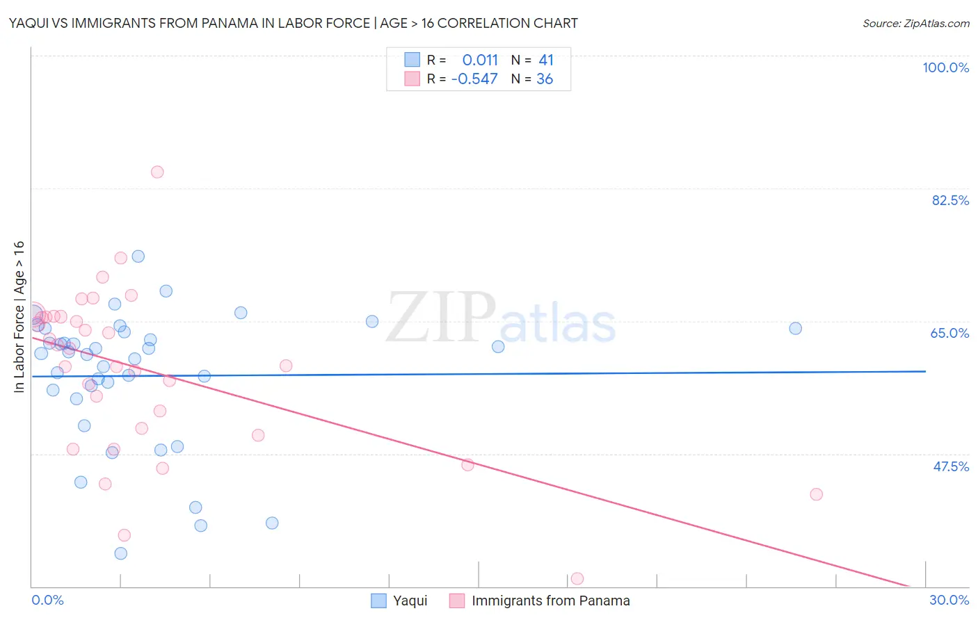 Yaqui vs Immigrants from Panama In Labor Force | Age > 16