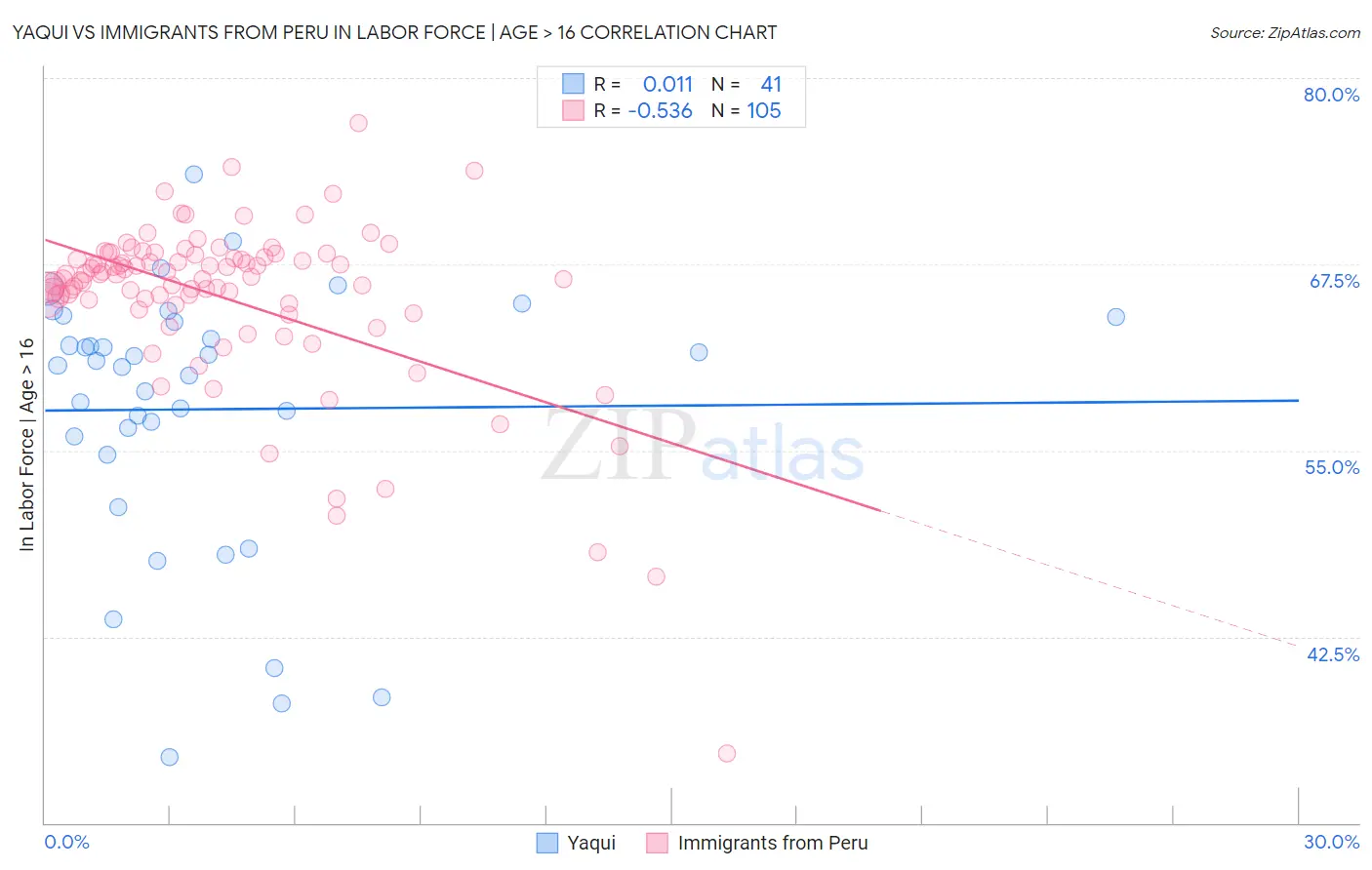 Yaqui vs Immigrants from Peru In Labor Force | Age > 16