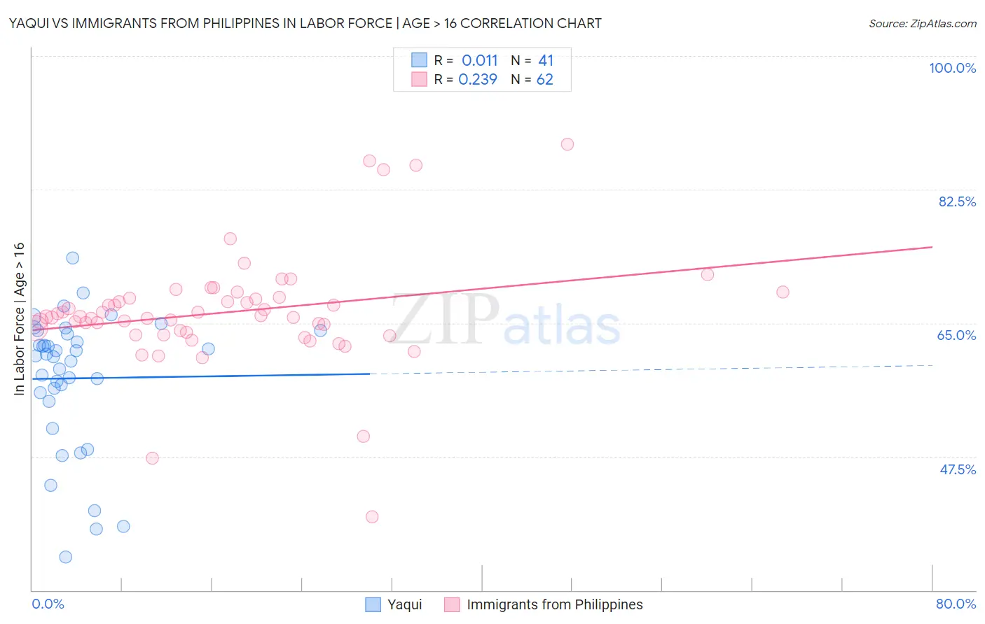 Yaqui vs Immigrants from Philippines In Labor Force | Age > 16
