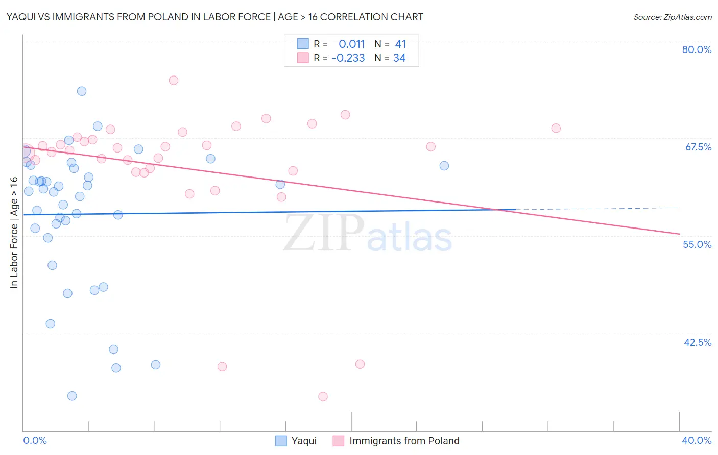 Yaqui vs Immigrants from Poland In Labor Force | Age > 16