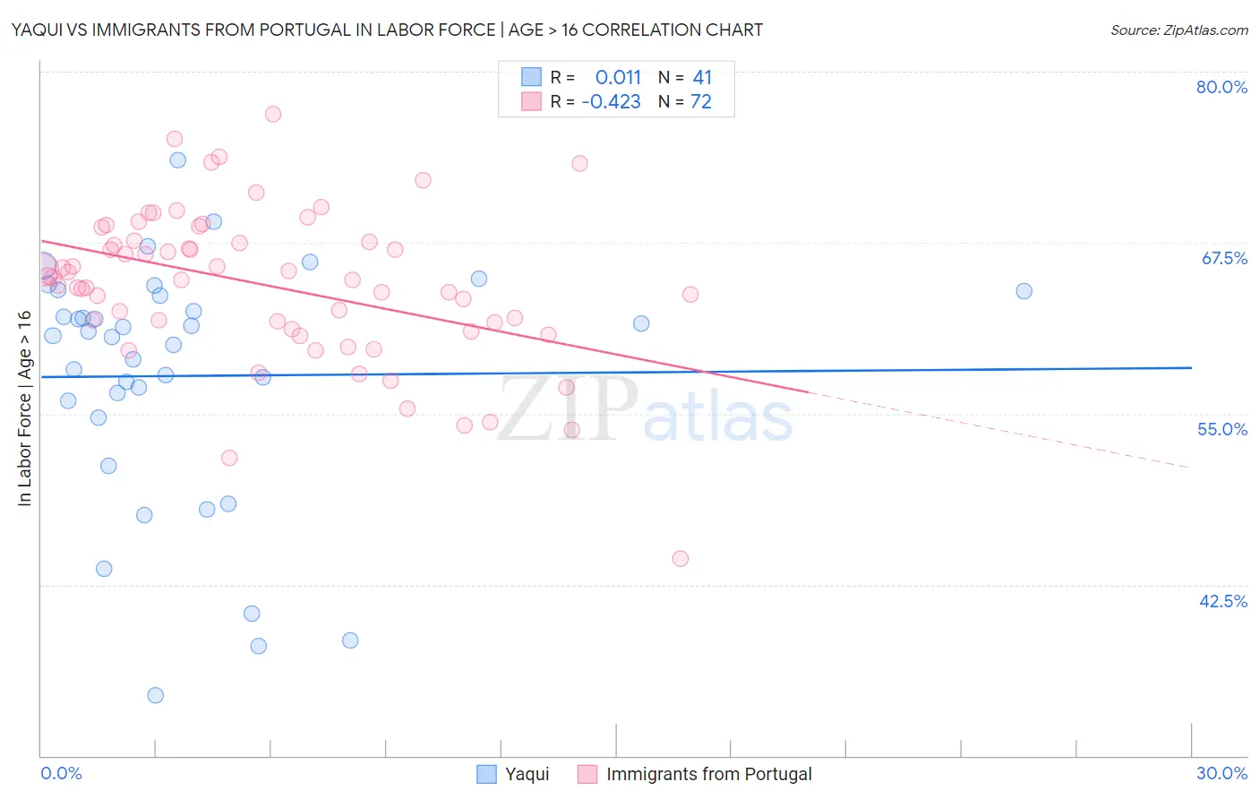 Yaqui vs Immigrants from Portugal In Labor Force | Age > 16