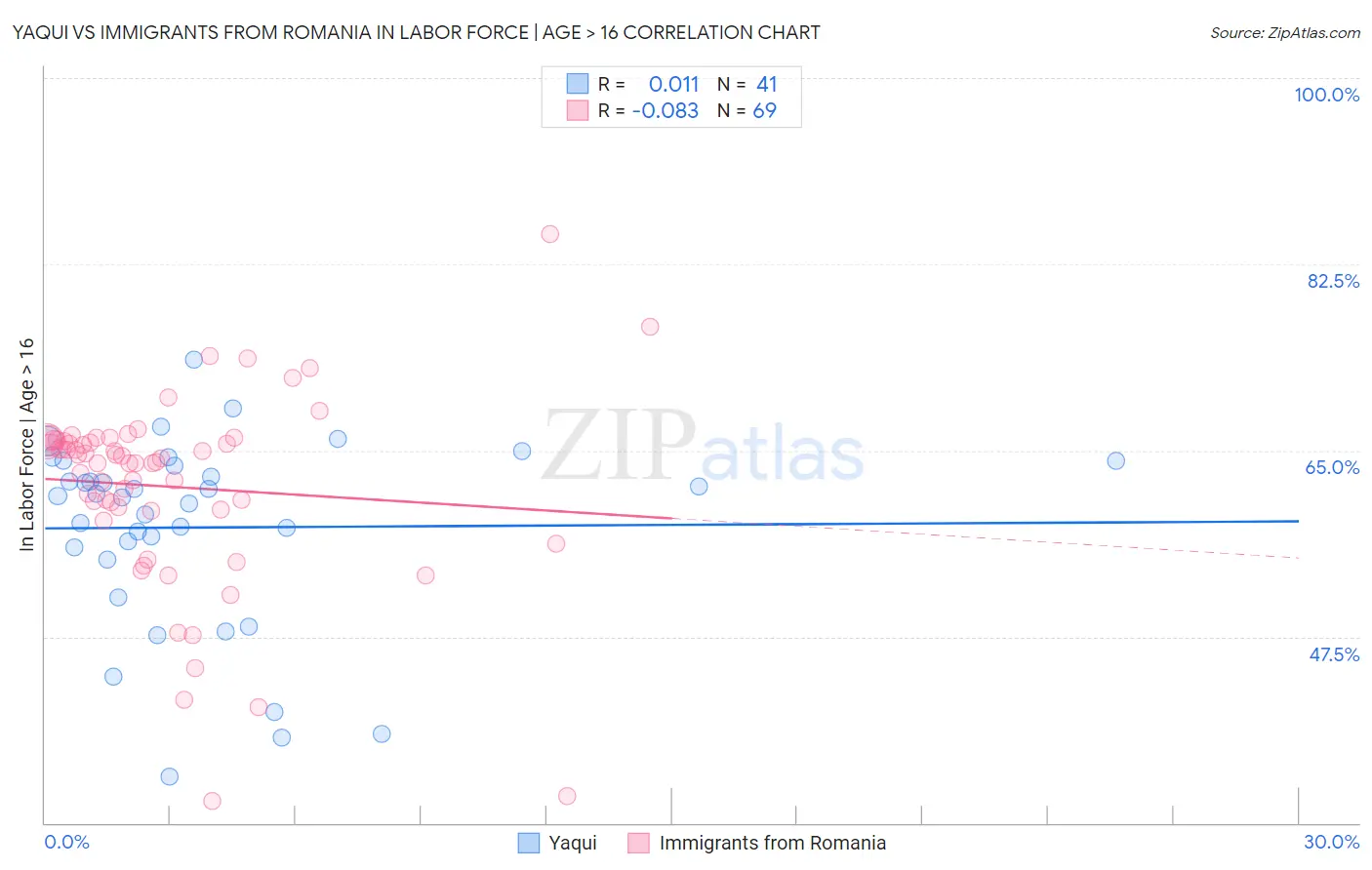 Yaqui vs Immigrants from Romania In Labor Force | Age > 16