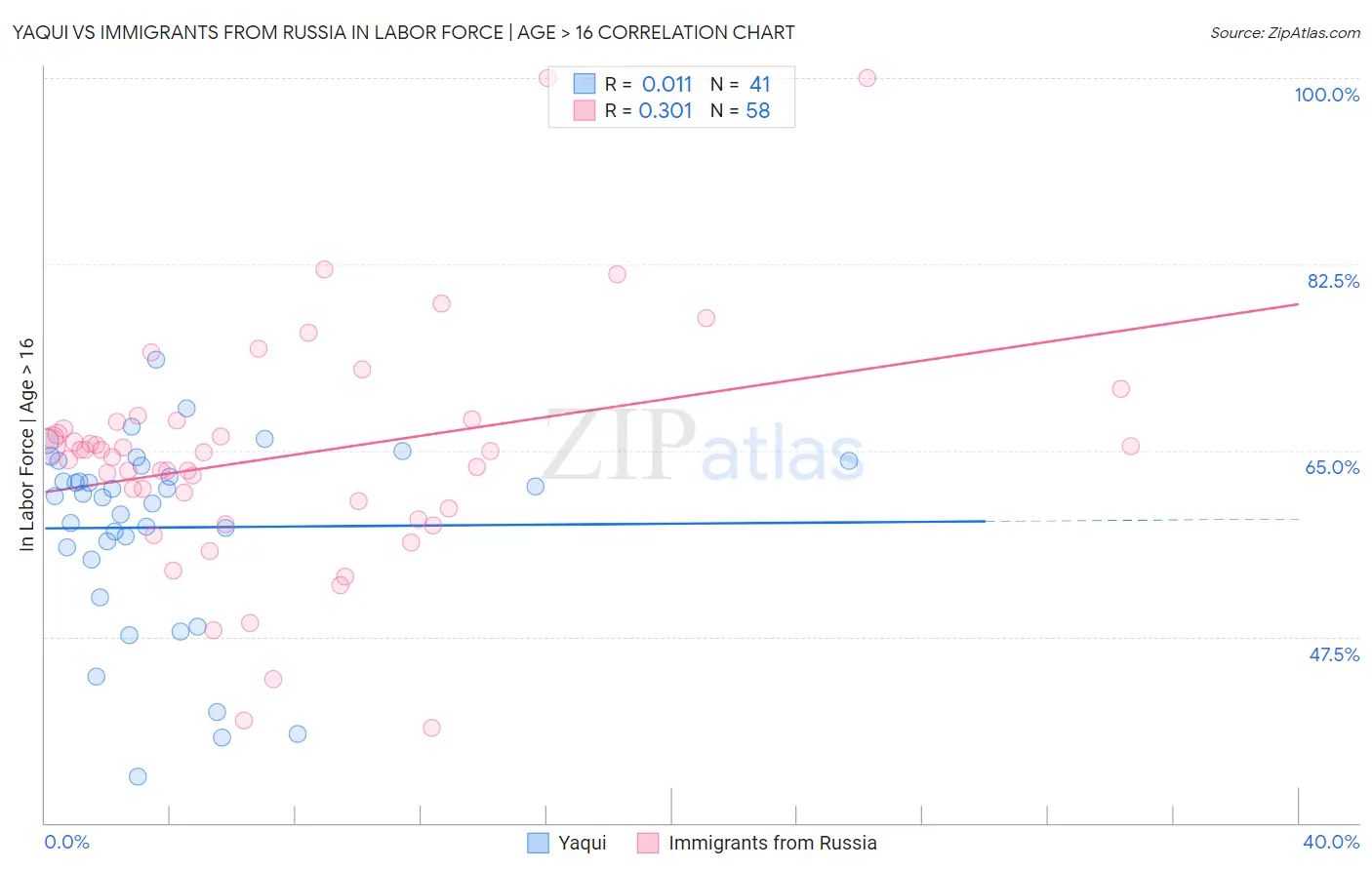 Yaqui vs Immigrants from Russia In Labor Force | Age > 16