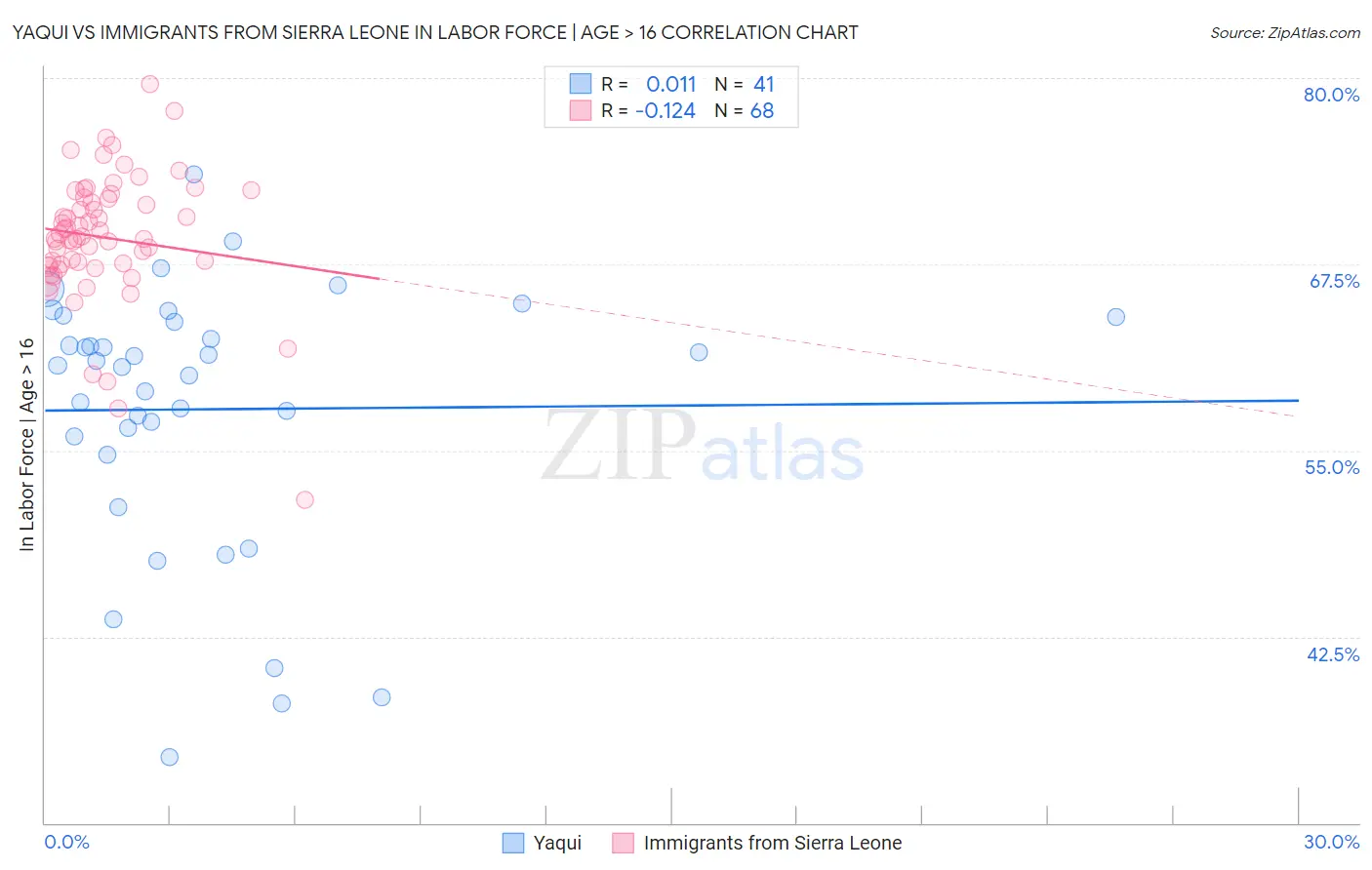 Yaqui vs Immigrants from Sierra Leone In Labor Force | Age > 16