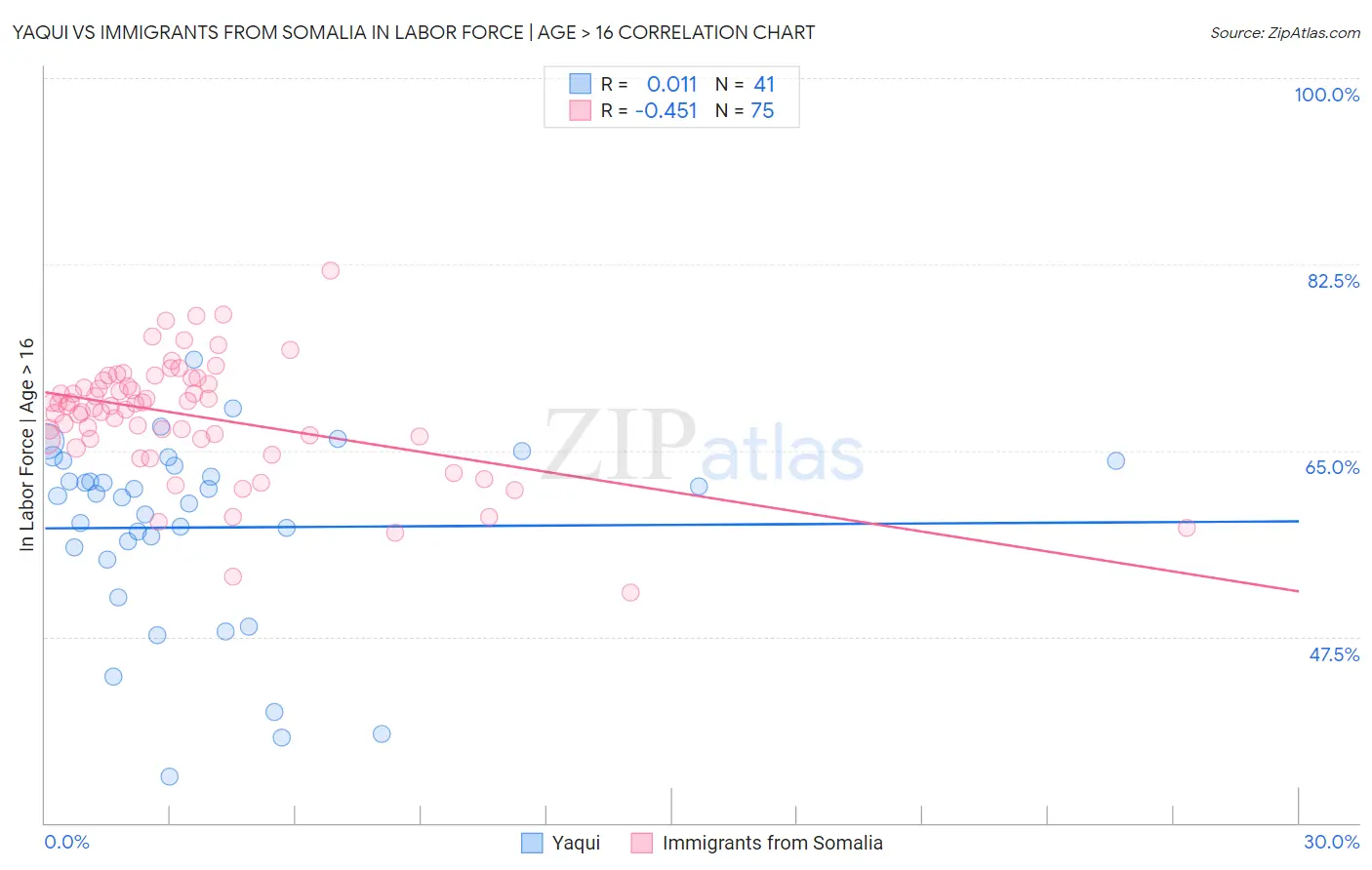 Yaqui vs Immigrants from Somalia In Labor Force | Age > 16