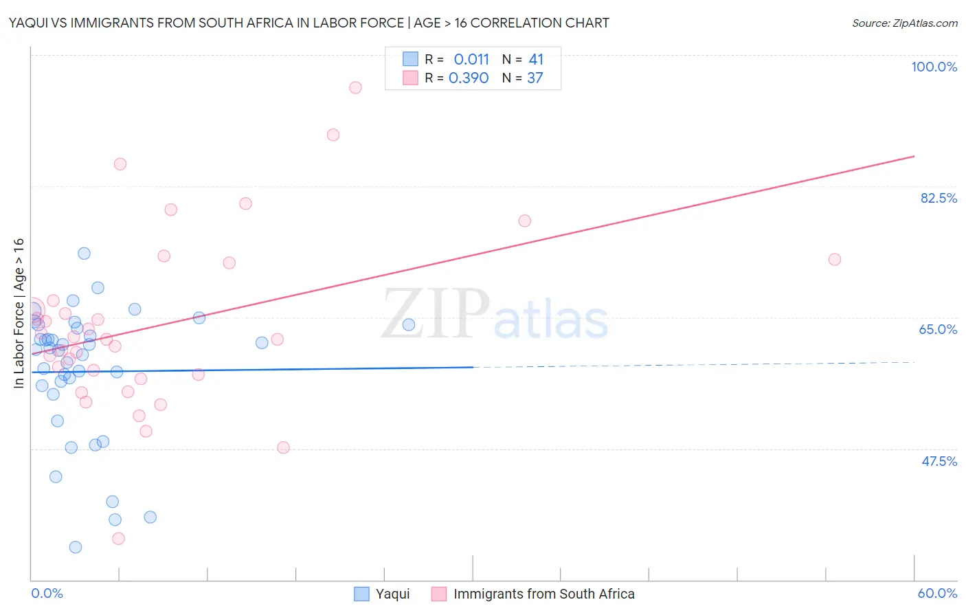 Yaqui vs Immigrants from South Africa In Labor Force | Age > 16