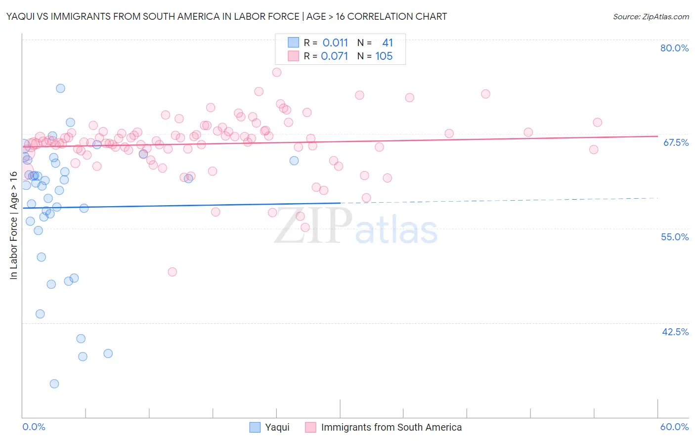 Yaqui vs Immigrants from South America In Labor Force | Age > 16