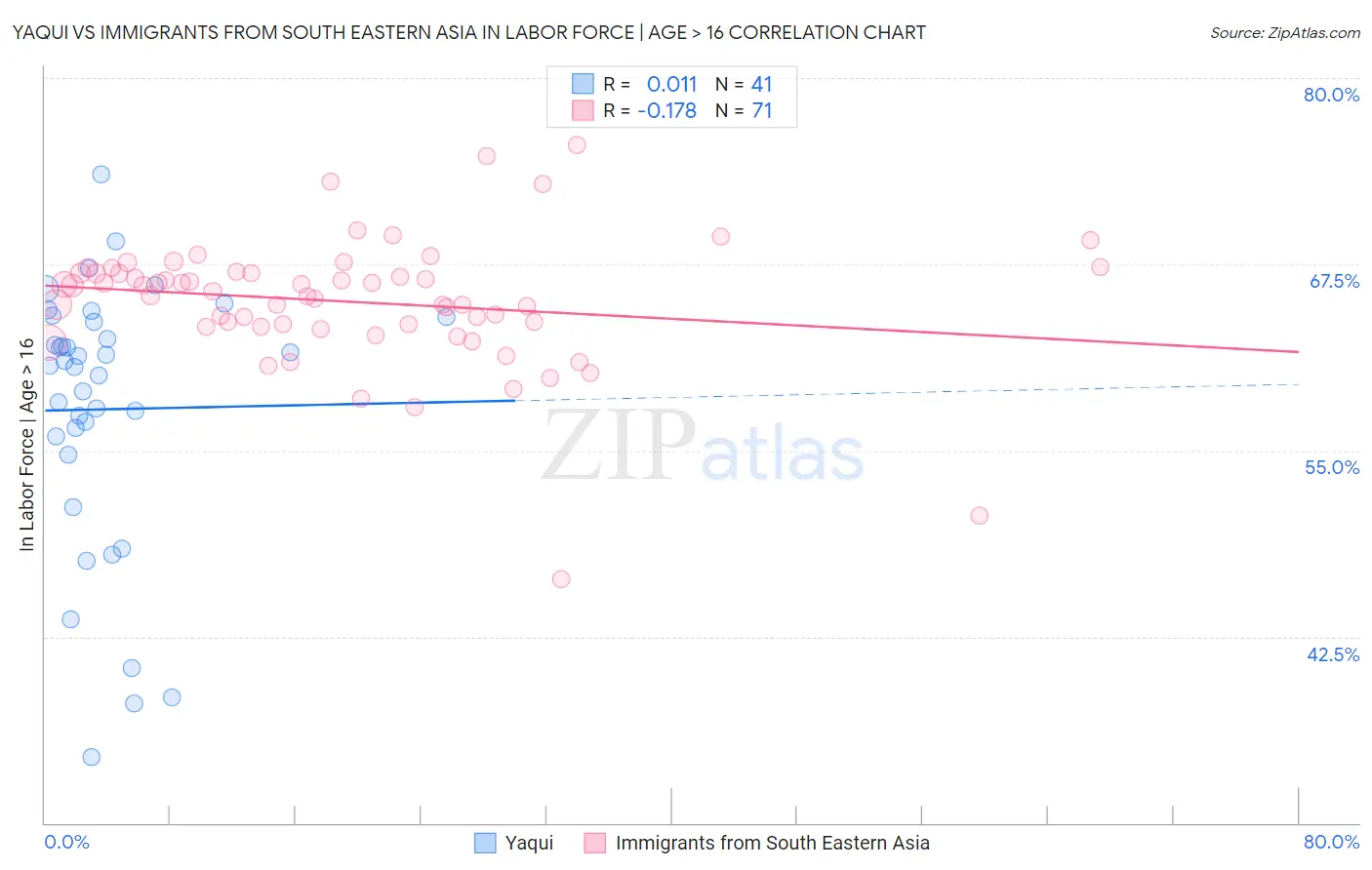 Yaqui vs Immigrants from South Eastern Asia In Labor Force | Age > 16