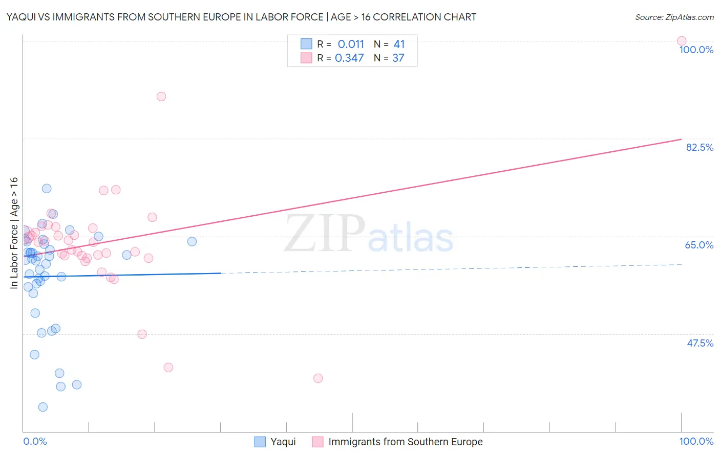 Yaqui vs Immigrants from Southern Europe In Labor Force | Age > 16