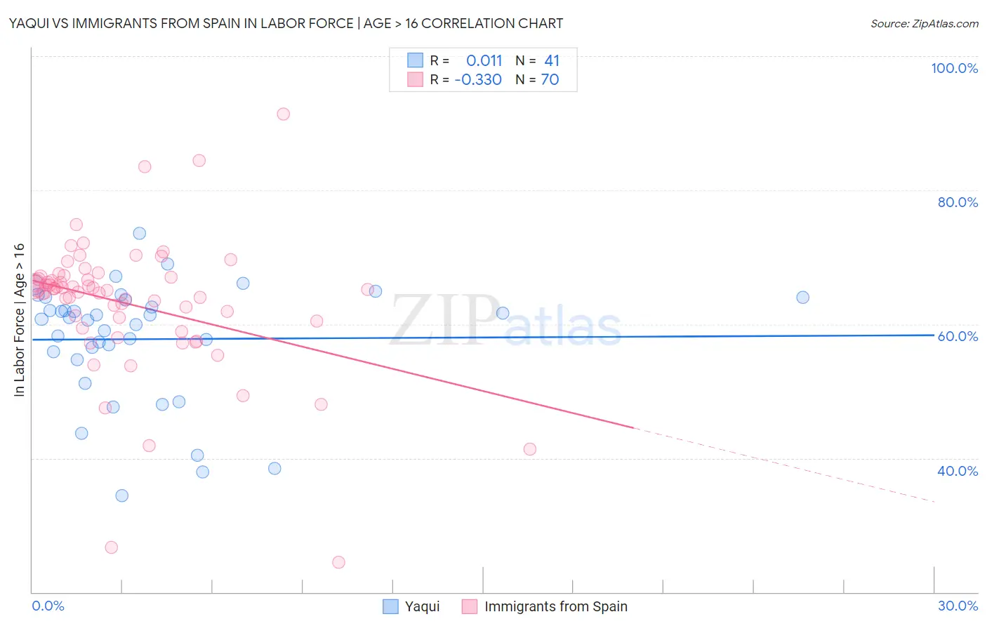 Yaqui vs Immigrants from Spain In Labor Force | Age > 16