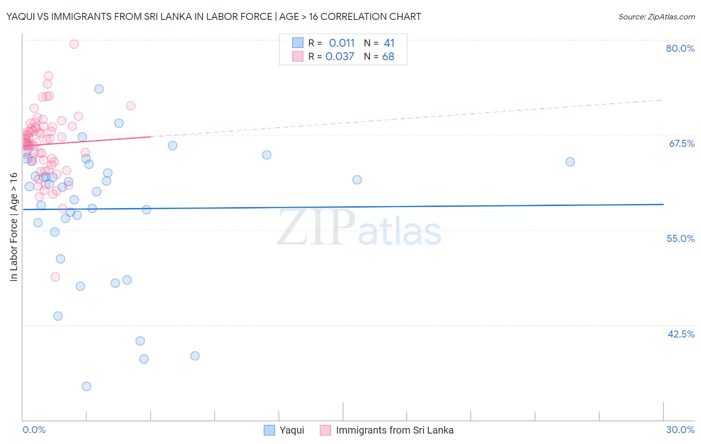 Yaqui vs Immigrants from Sri Lanka In Labor Force | Age > 16