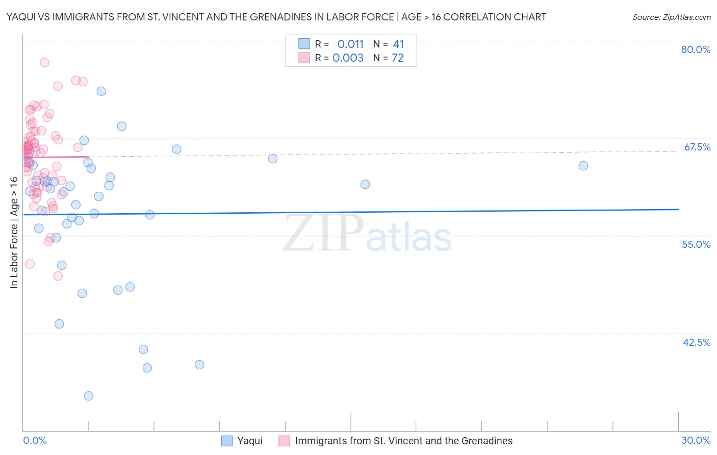 Yaqui vs Immigrants from St. Vincent and the Grenadines In Labor Force | Age > 16