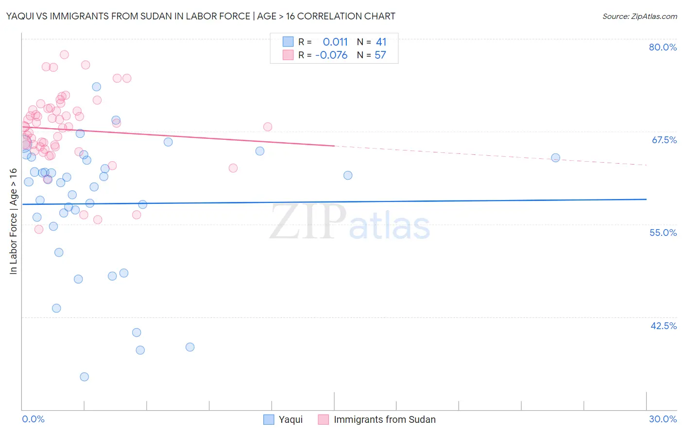 Yaqui vs Immigrants from Sudan In Labor Force | Age > 16