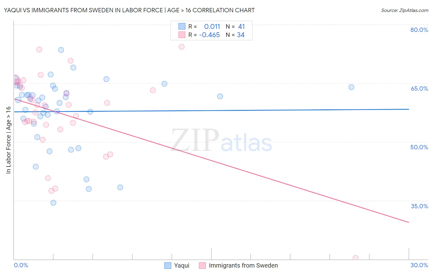 Yaqui vs Immigrants from Sweden In Labor Force | Age > 16