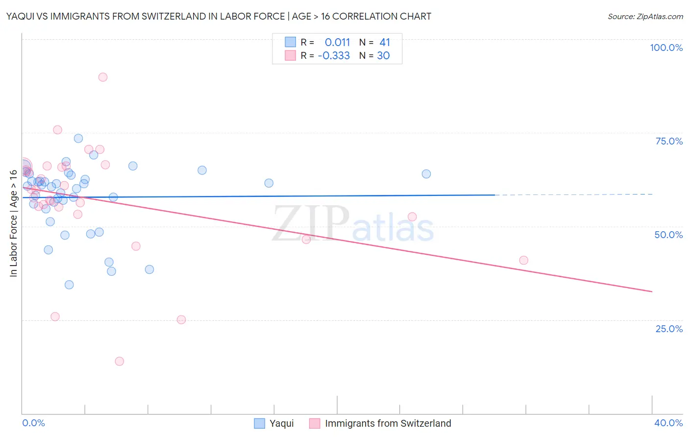 Yaqui vs Immigrants from Switzerland In Labor Force | Age > 16