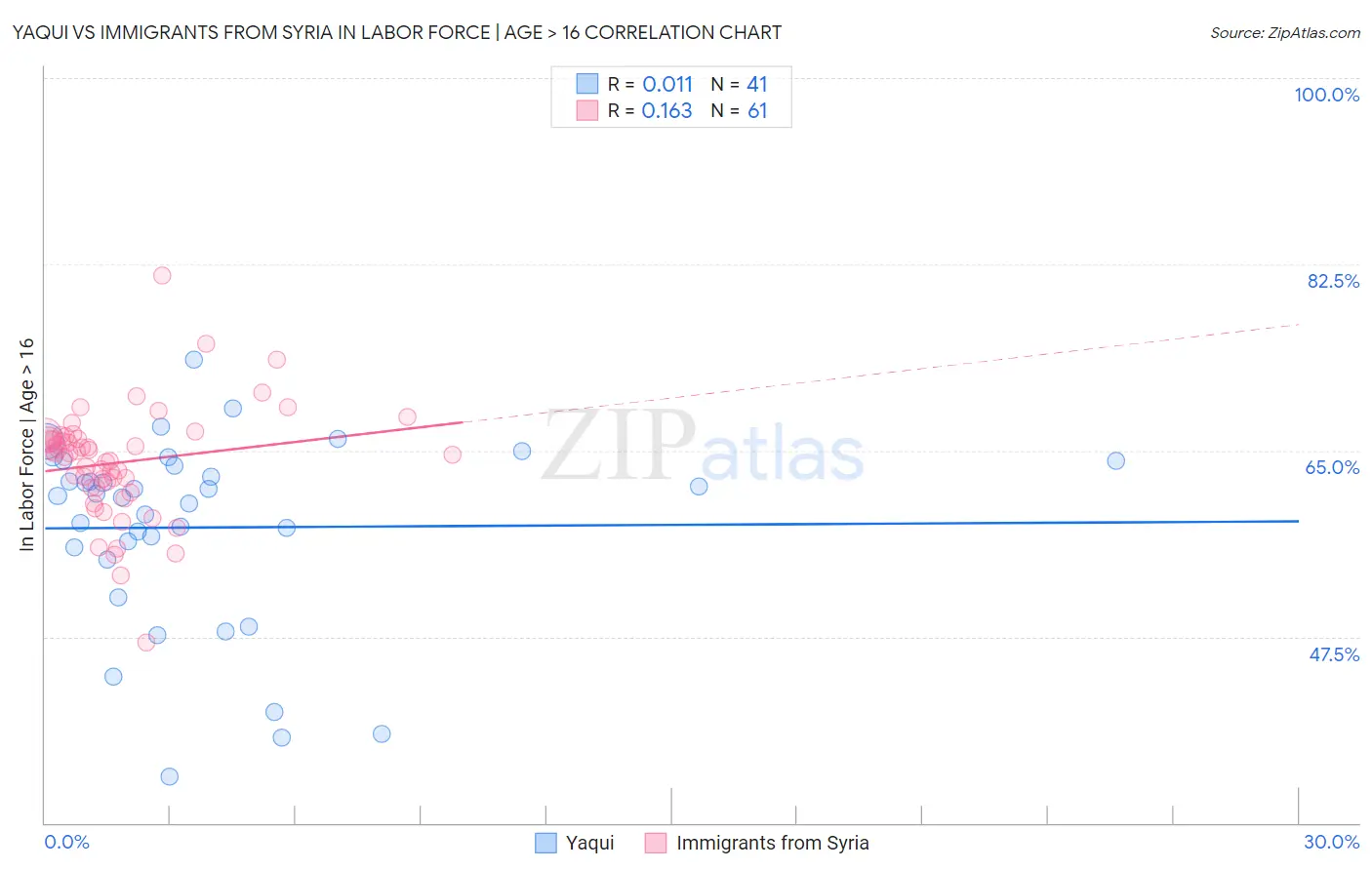 Yaqui vs Immigrants from Syria In Labor Force | Age > 16