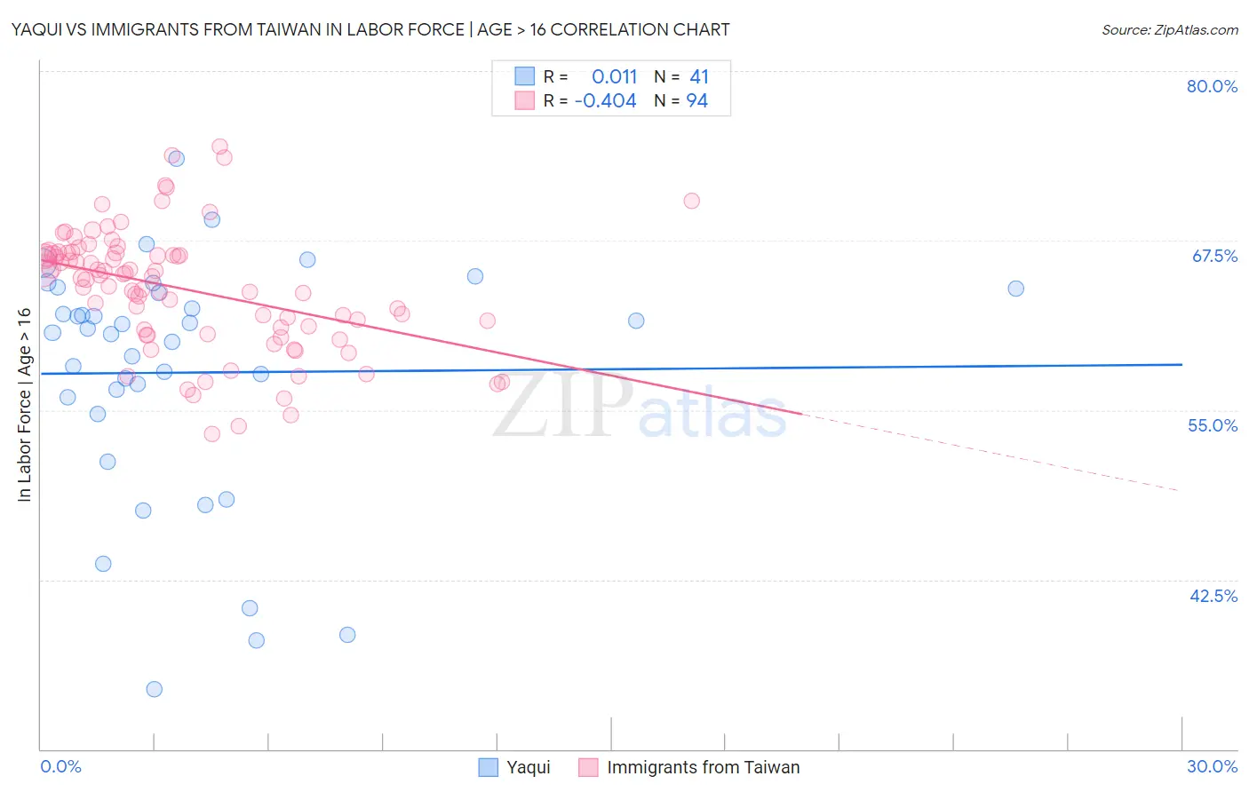 Yaqui vs Immigrants from Taiwan In Labor Force | Age > 16