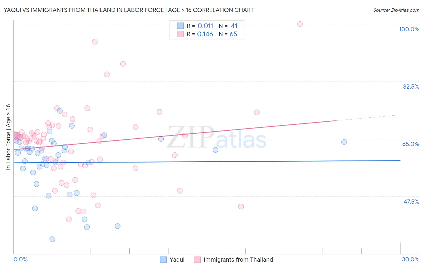 Yaqui vs Immigrants from Thailand In Labor Force | Age > 16