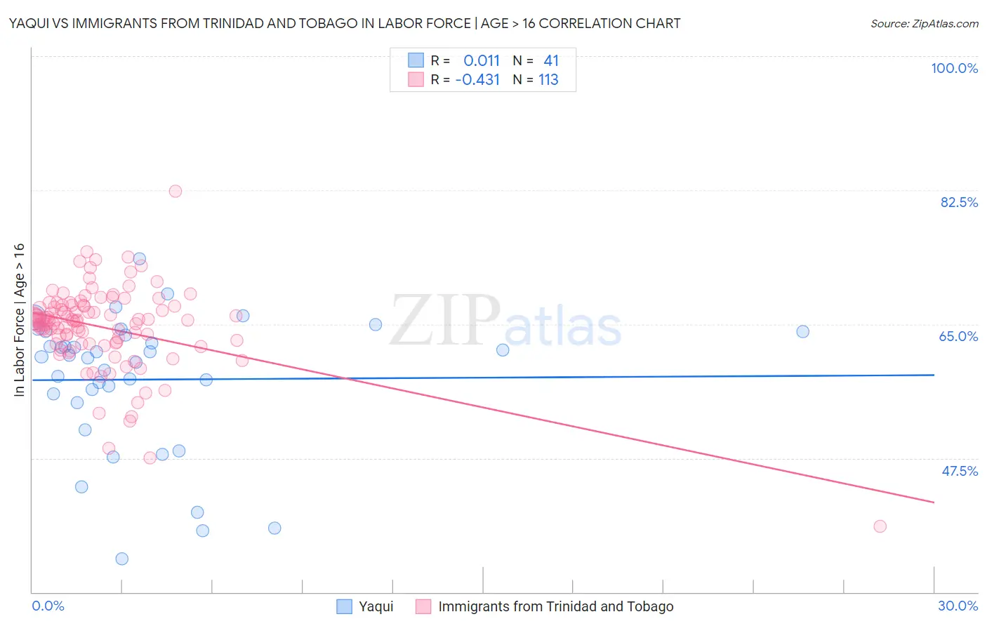 Yaqui vs Immigrants from Trinidad and Tobago In Labor Force | Age > 16