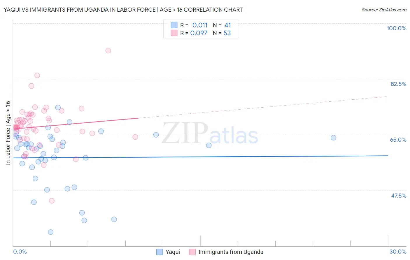 Yaqui vs Immigrants from Uganda In Labor Force | Age > 16
