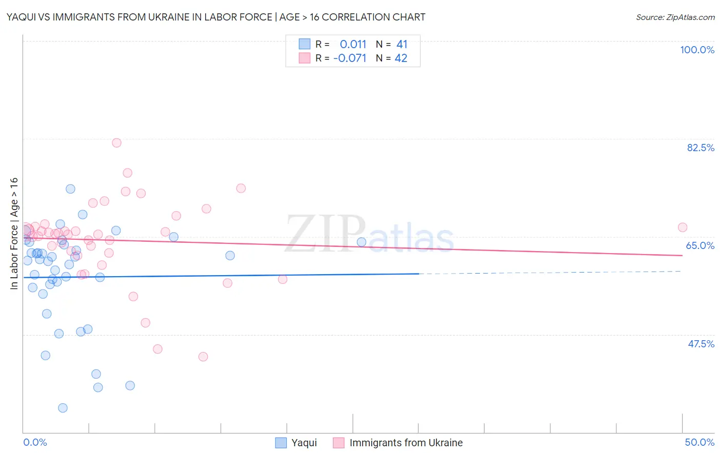 Yaqui vs Immigrants from Ukraine In Labor Force | Age > 16