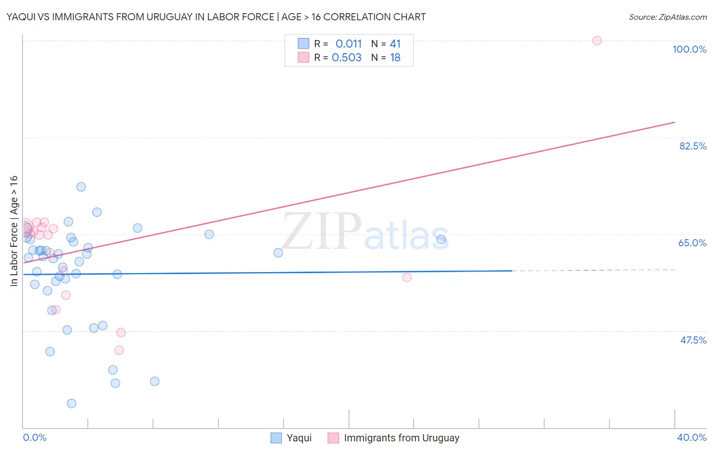 Yaqui vs Immigrants from Uruguay In Labor Force | Age > 16