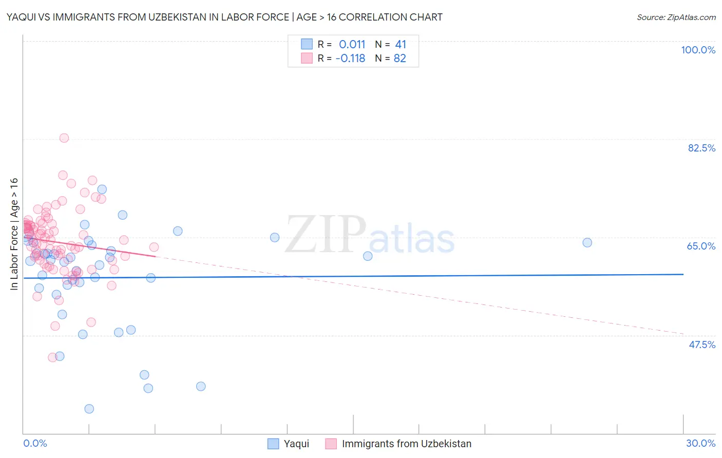 Yaqui vs Immigrants from Uzbekistan In Labor Force | Age > 16