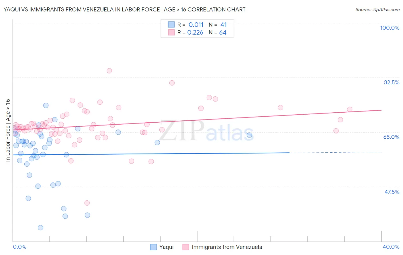 Yaqui vs Immigrants from Venezuela In Labor Force | Age > 16