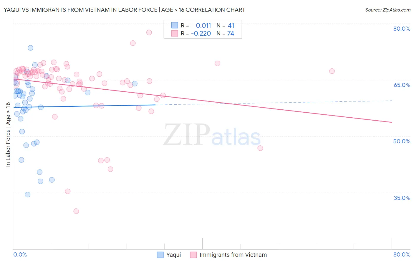 Yaqui vs Immigrants from Vietnam In Labor Force | Age > 16