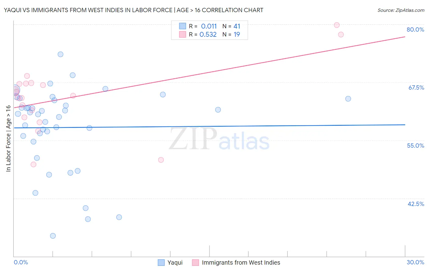Yaqui vs Immigrants from West Indies In Labor Force | Age > 16