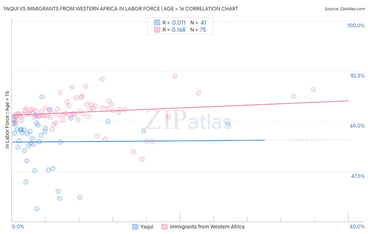 Yaqui vs Immigrants from Western Africa In Labor Force | Age > 16