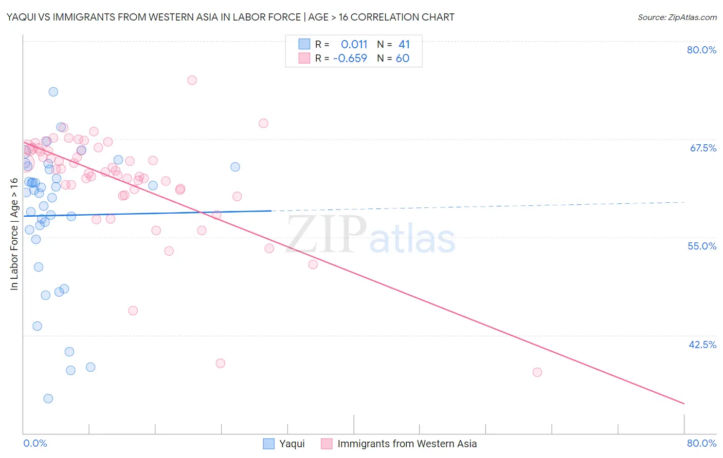 Yaqui vs Immigrants from Western Asia In Labor Force | Age > 16