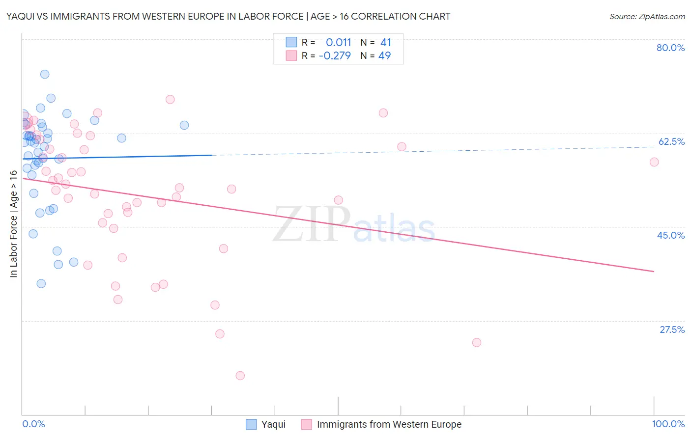 Yaqui vs Immigrants from Western Europe In Labor Force | Age > 16