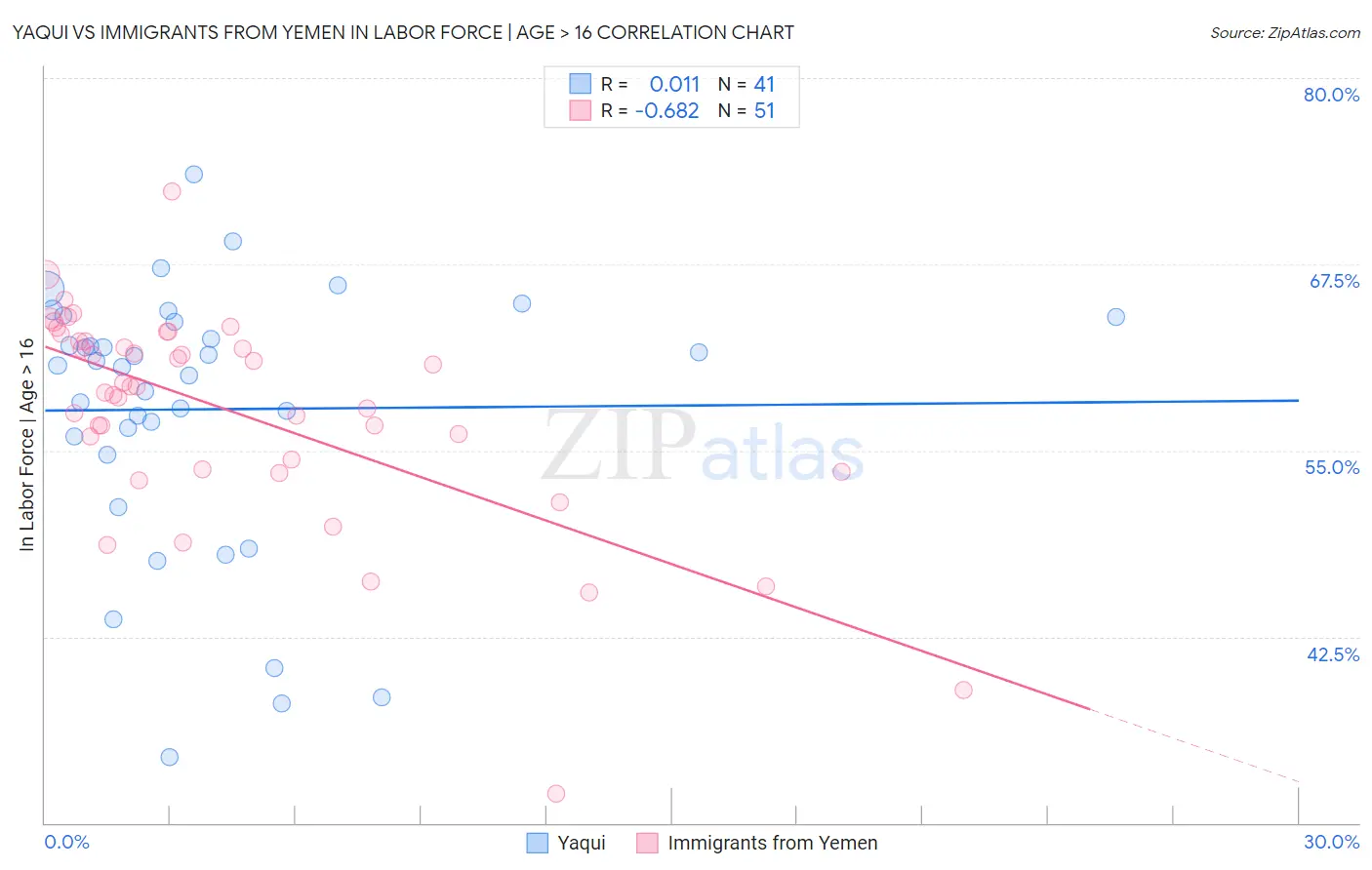 Yaqui vs Immigrants from Yemen In Labor Force | Age > 16