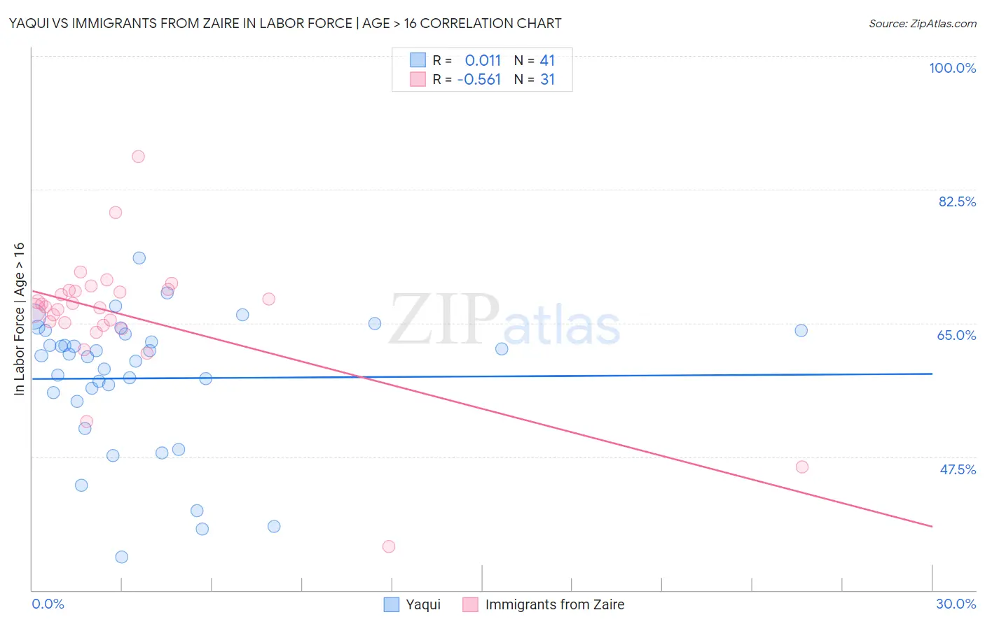 Yaqui vs Immigrants from Zaire In Labor Force | Age > 16