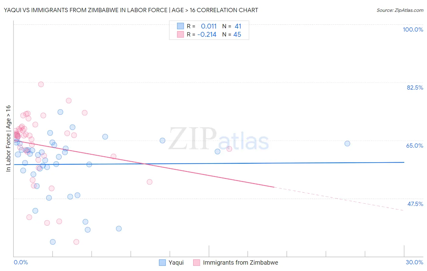 Yaqui vs Immigrants from Zimbabwe In Labor Force | Age > 16