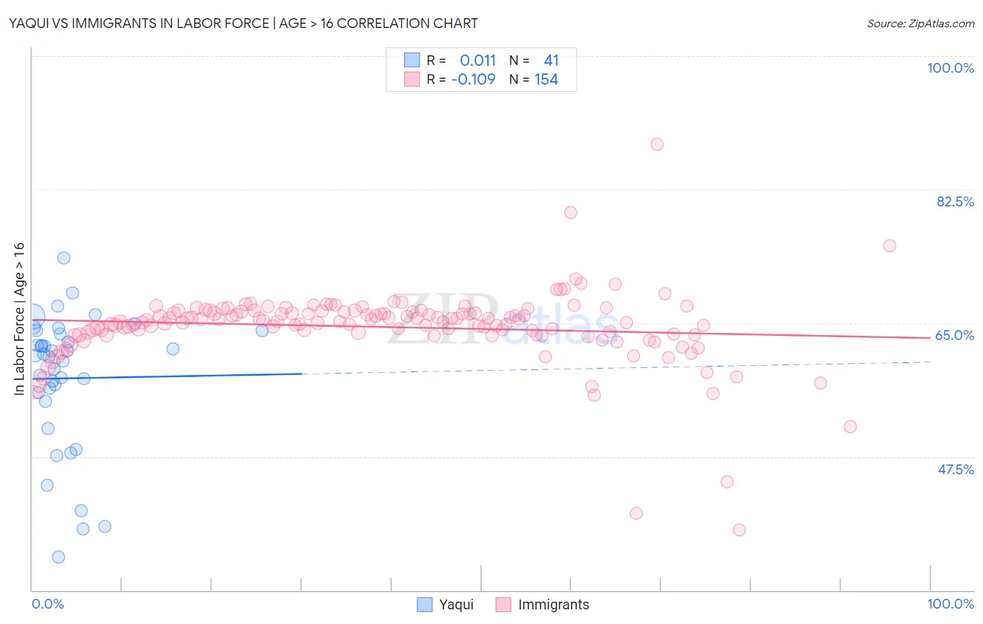 Yaqui vs Immigrants In Labor Force | Age > 16