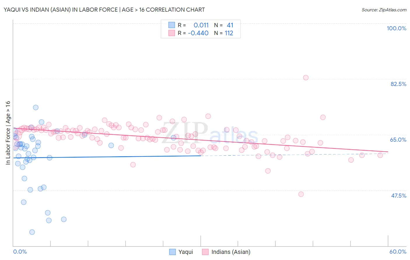 Yaqui vs Indian (Asian) In Labor Force | Age > 16