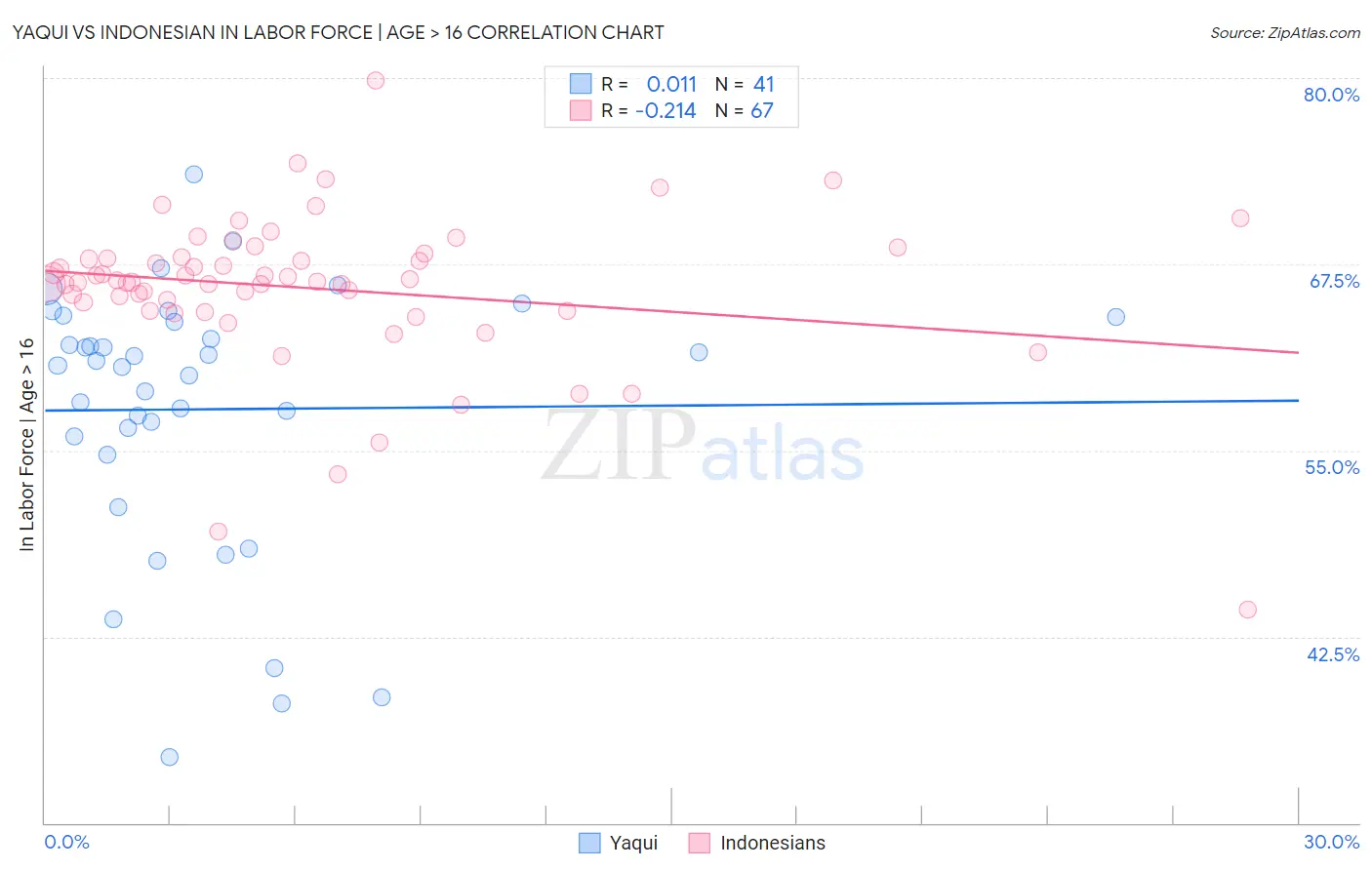 Yaqui vs Indonesian In Labor Force | Age > 16