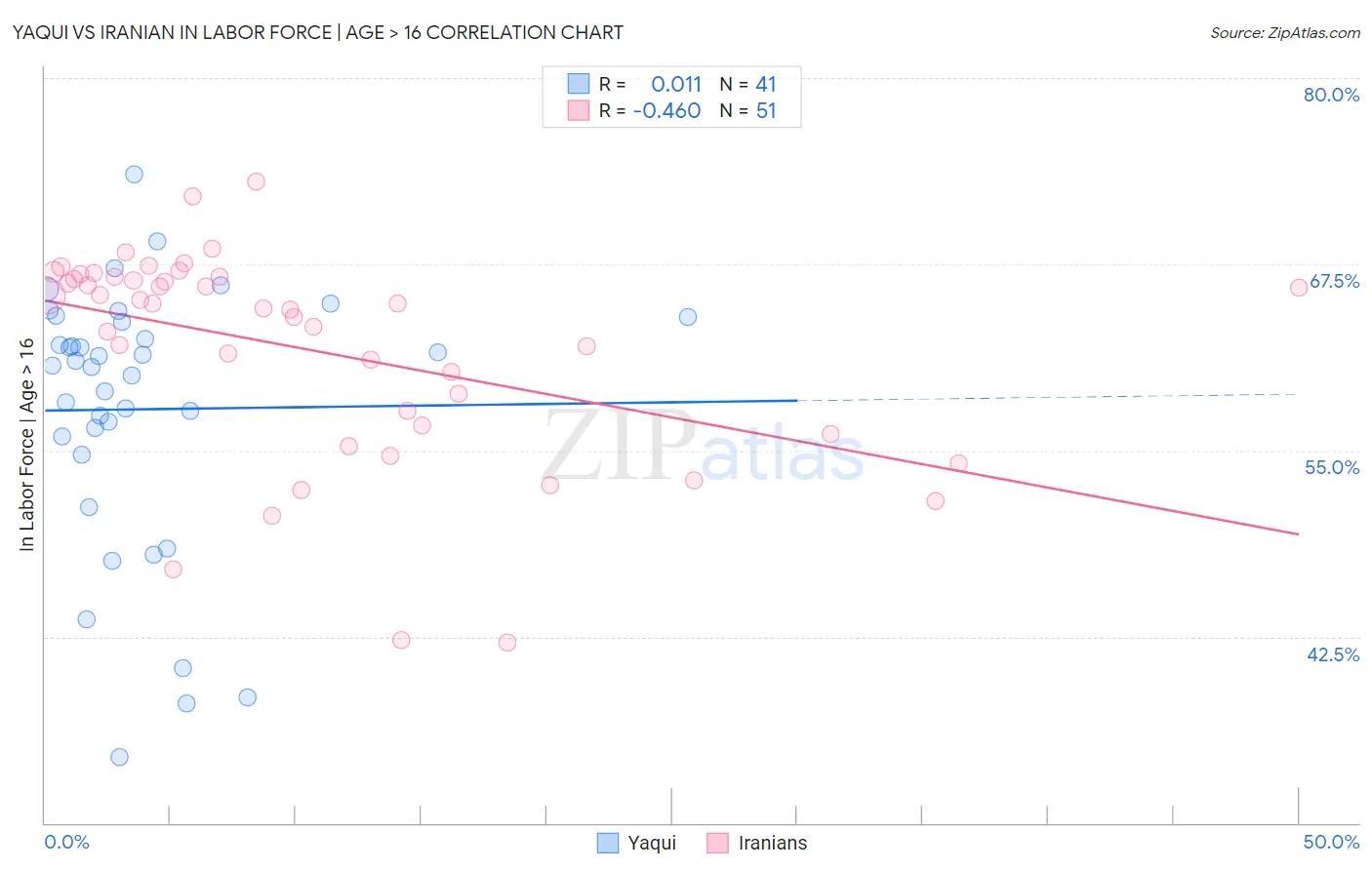 Yaqui vs Iranian In Labor Force | Age > 16