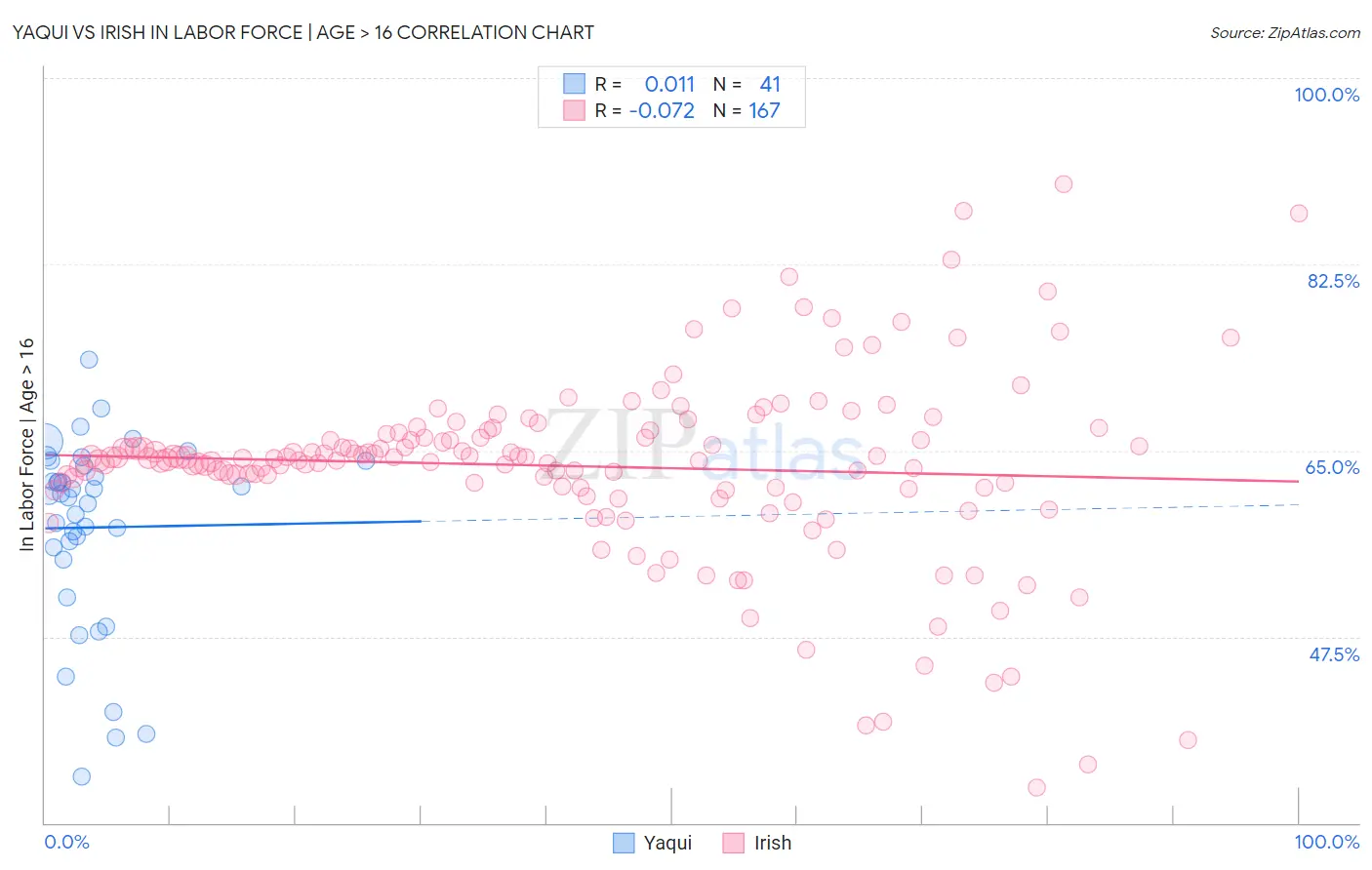 Yaqui vs Irish In Labor Force | Age > 16