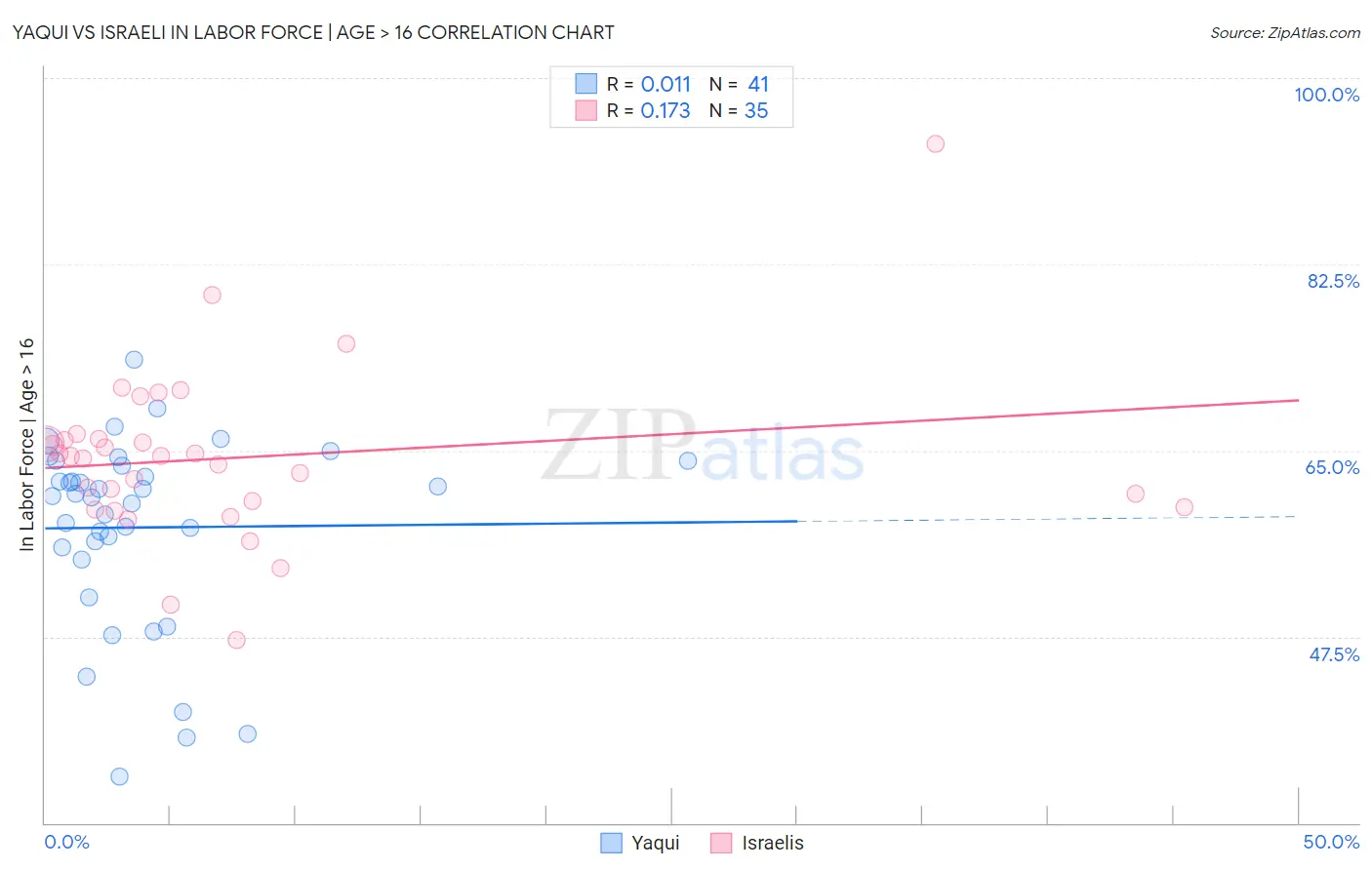 Yaqui vs Israeli In Labor Force | Age > 16