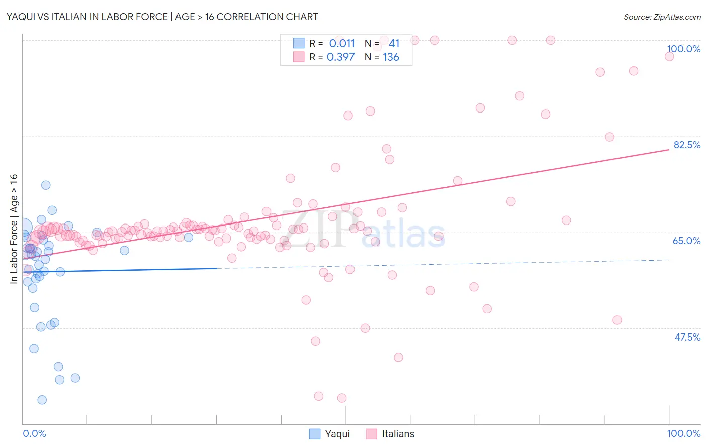 Yaqui vs Italian In Labor Force | Age > 16