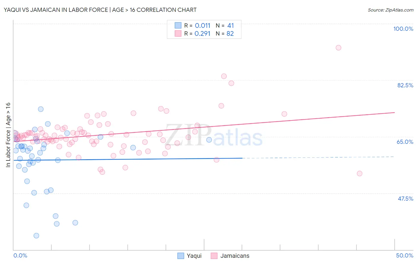 Yaqui vs Jamaican In Labor Force | Age > 16