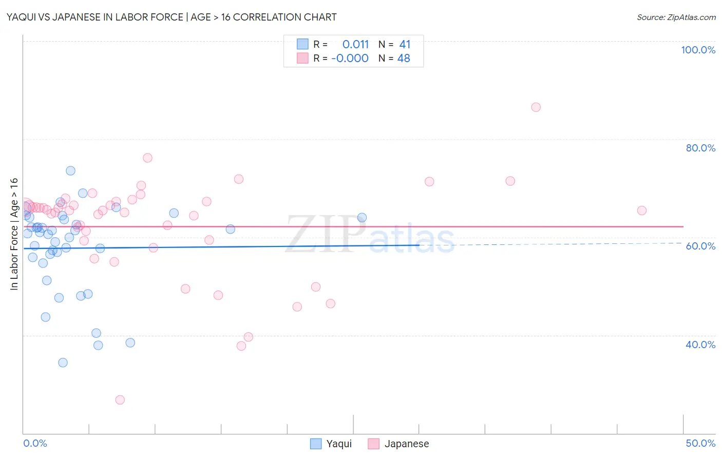 Yaqui vs Japanese In Labor Force | Age > 16