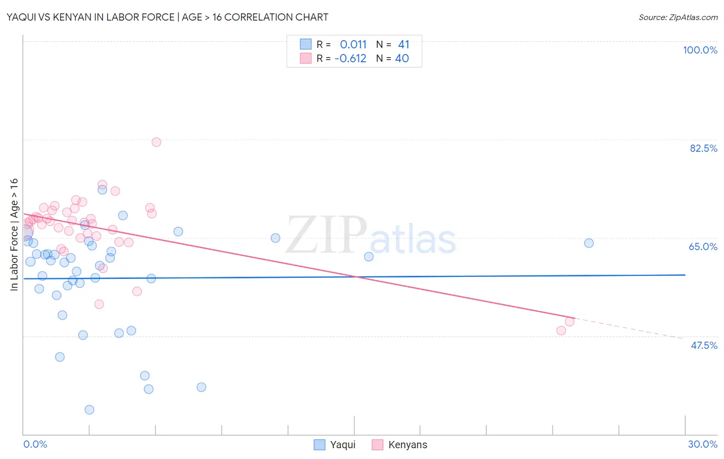 Yaqui vs Kenyan In Labor Force | Age > 16