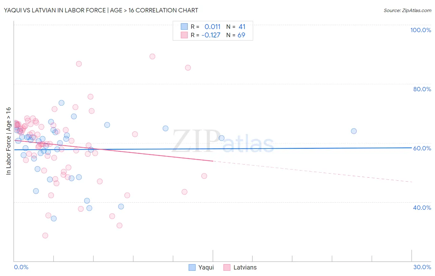 Yaqui vs Latvian In Labor Force | Age > 16