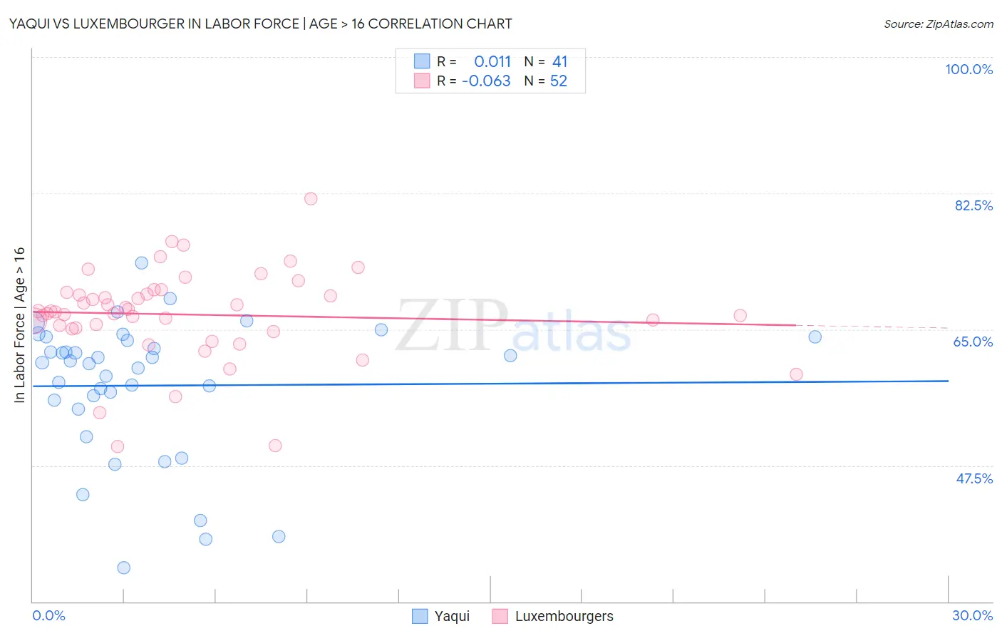 Yaqui vs Luxembourger In Labor Force | Age > 16