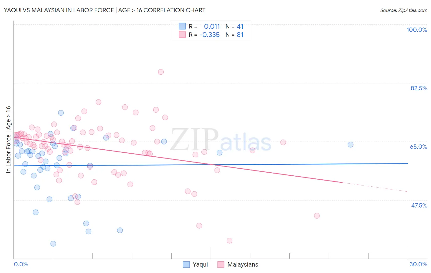 Yaqui vs Malaysian In Labor Force | Age > 16